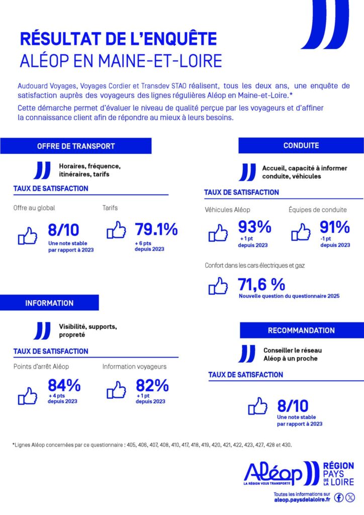 Résultats de l’enquête de satisfaction Aléop, illustrant les principaux indicateurs de qualité du service en Maine-et-Loire. | Aléop Pays de la Loire